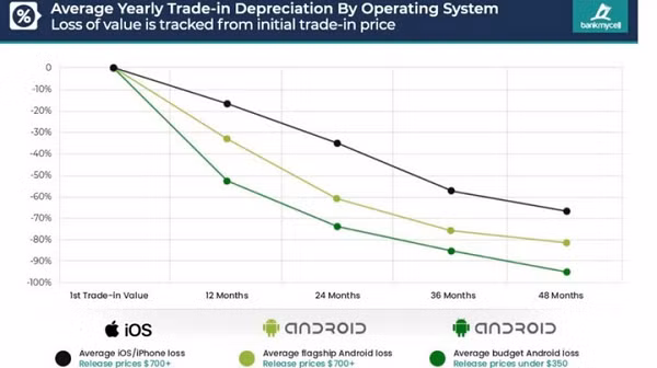 Giá trị trao đổi trung bình tính theo mức độ khấu hao qua từng năm sử dụng của iPhone và smartphone Android. Trong năm đầu tiên, giá trị của một chiếc iPhone giảm khoảng 16,7% và tăng lên 35,47% vào cuối năm thứ hai sử dụng.