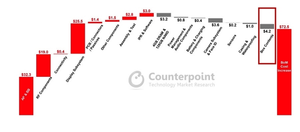Ngoài việc tiết kiệm được 4,2 USD từ hộp và phụ kiện, chi phí của các linh kiện như RAM, ROM, pin, hệ thống camera và Face ID trên iPhone 12 rẻ hơn iPhone 11.