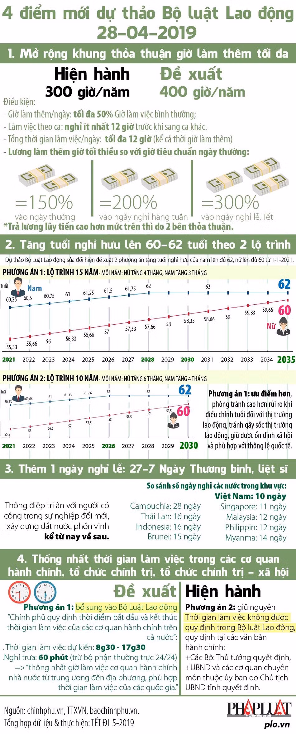 4 diem moi du thao Bo luat Lao dong sua doi
