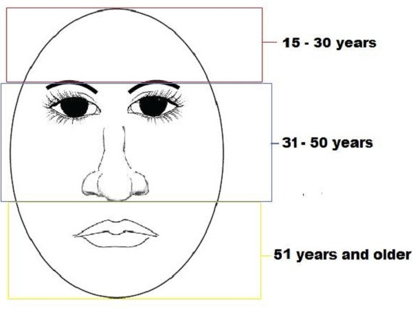 Phần thứ 3 là từ vùng giữa cánh mũi tới cằm được gọi là “Địa”. Phần này tương ứng với việc con người khi về già (từ 51 tuổi trở lên). Nếu người nào có 3 phần trên gương mặt bằng nhau thì được dự đoán sẽ có một cuộc đời bằng phẳng, ít gặp "sóng gió".
