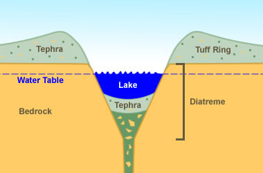 Hồ maar thường có miệng rộng chứa đầy nước ngầm. Ví dụ như hồ maar Ukinrek sâu khoảng 100m ở phía đông Alaska được hình thành trong đợt phun trào dài 10 ngày năm 1977 và ngập nước một phần kể từ đó. Ảnh: geology.com.