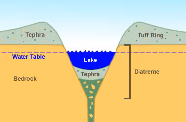 Hồ maar thường có miệng rộng chứa đầy nước ngầm. Ví dụ như hồ maar Ukinrek sâu khoảng 100m ở phía đông Alaska được hình thành trong đợt phun trào dài 10 ngày năm 1977 và ngập nước một phần kể từ đó. Ảnh: geology.com.