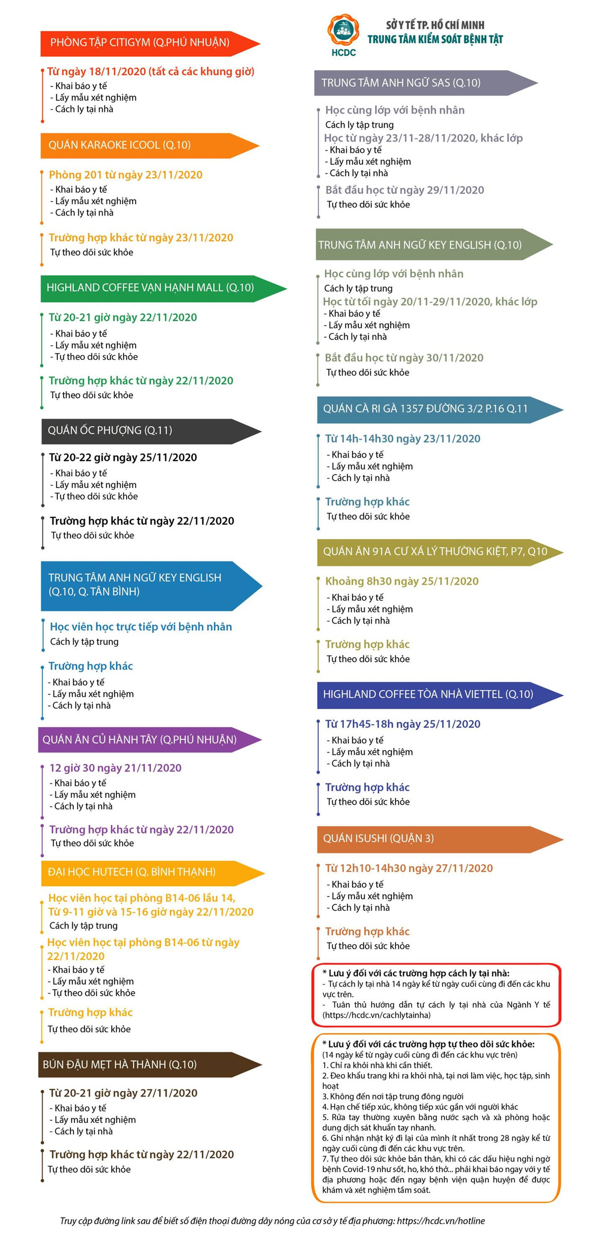 Cap nhat them nhieu dia diem benh nhan COVID-19 tung den