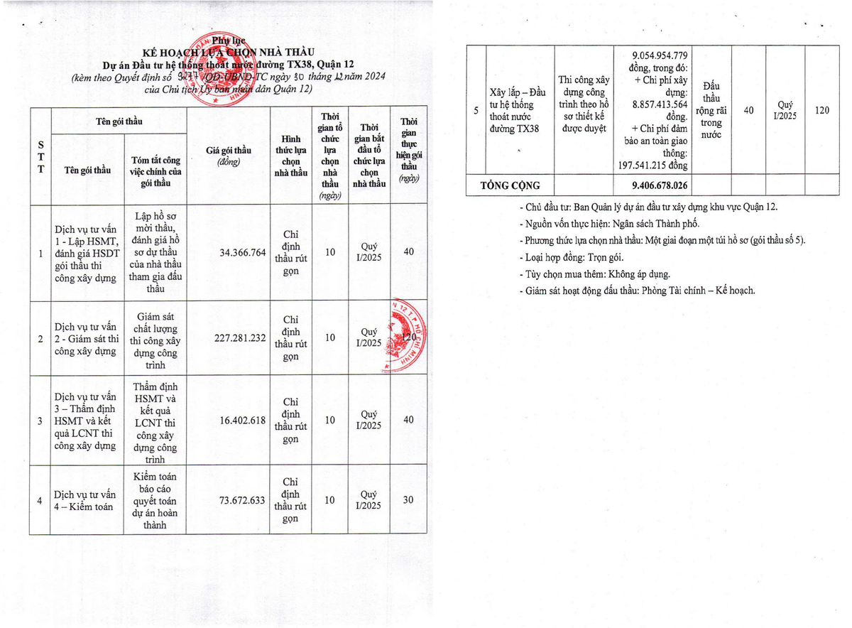 TP HCM: Gói thầu xây lắp đầu tư hệ thống thoát nước đường TX38 về tay ai? - Hình 2 TP HCM: Goi thau xay lap dau tu he thong thoat nuoc duong TX38 ve tay ai?-Hinh-2