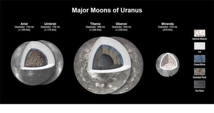 Một nghiên cứu mới đây của các chuyên gia của NASA đã phát hiện ra điều thú vị xung quanh 4 trong số 27 mặt trăng của Sao Thiên Vương: Ariel, Umbriel, Titania và Oberon.