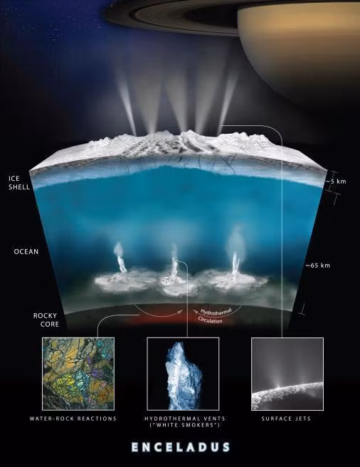 Theo các nhà khoa học, chùm tia nước của Enceladus được sinh ra bởi sự tương tác giữa lớp băng và hơi nước dưới bề mặt.