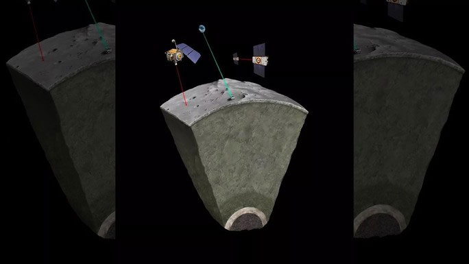 Những phát hiện mới đây của các nhà nghiên cứu Đại học Côte d'Azur và Viện Cơ học Thiên thể và Tính toán Lịch thiên văn (IMCCE) của Pháp đã xác nhận rằng Mặt Trăng không chỉ có một lõi ngoài lỏng, mà còn có một lõi trong rắn giống như Trái Đất.