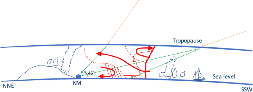 Các hạt muon này là các hạt nhẹ được tạo ra khi ánh sáng mặt trời và các hạt vũ trụ đánh vào khí quyển của Trái đất. Các hạt muon này có thể thâm nhập vào vật thể, tùy thuộc vào mật độ vật chất của vật thể, và được các máy đo phát hiện.