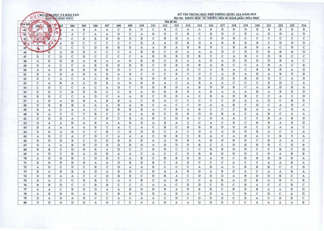 Dap an cac mon trac nghiem THPT quoc gia 2019-Hinh-3