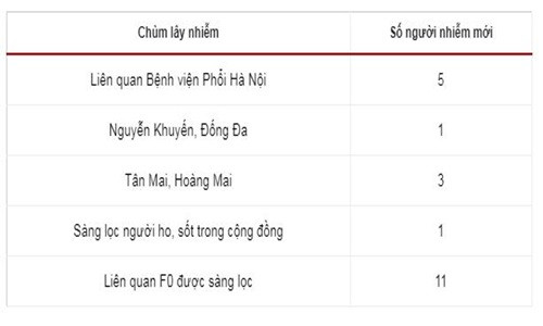 Ha Noi ghi nhan 76 nguoi nhiem nCoV trong ngay 27/7