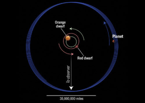 Hành tinh rung lắc mạnh. Cơ quan hàng không vũ trụ Mỹ (NASA) đã phát hiện hành tinh Kepler-413b liên tục đi lên, hạ xuống hoặc rung lắc do chịu ảnh hưởng từ 2 ngôi sao lùn màu cam và đỏ. Tuy nhiên, hành tinh này vẫn có thể quay trên trục của chính mình. Cứ 11 năm, trục của Kepler-413b lại dịch chuyển 30 độ. Trong khi đó trục của Trái đất chỉ dịch chuyển 23,5 độ sau 26 nghìn năm.