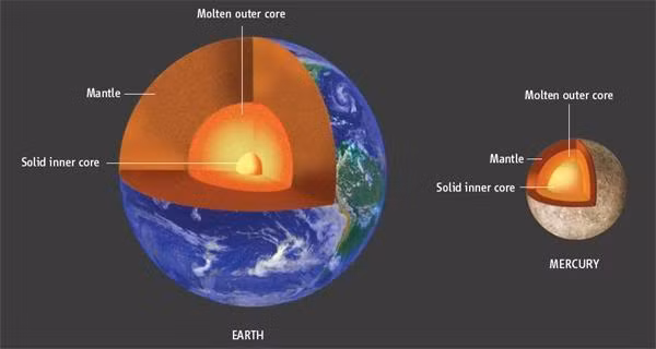 Sao Thủy là hành tinh đậm đặc thứ hai trong hệ Mặt trời.