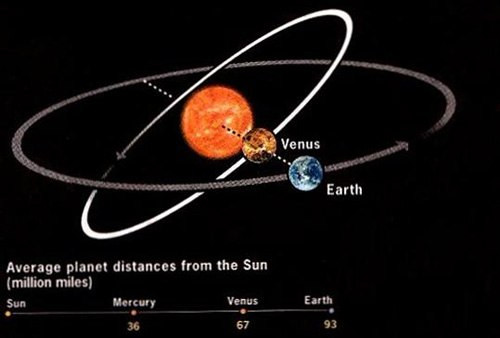 Sao Kim là thiên thể tự nhiên sáng nhất trong bầu trời đêm, chỉ sau Mặt Trăng.