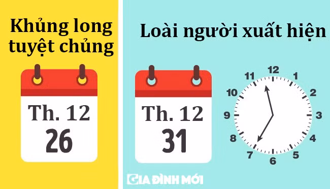 8. Nếu ta dồn cả lịch sử từ khi Trái Đất hình thành vào 1 năm, thì thời điểm con người xuất hiện là 23 giờ 35 phút ngày 31/12: Hãy tưởng tượng toàn bộ lịch sử Trái Đất được tính là 1 năm, thì ngày 1/12 sẽ là thời điểm đầu tiên xuất hiện động vật có xương sống. Khủng long tuyệt chủng vào ngày 26/12, và con người xuất hiện đầu tiên vào 23 giờ 35 phút ngày 31/12.