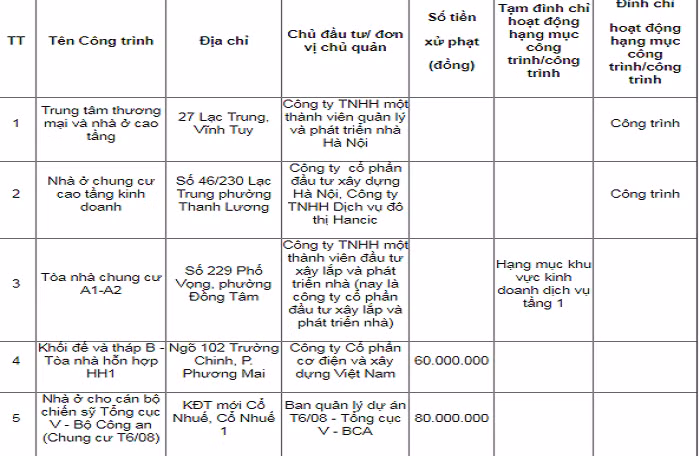 Can canh 5 du an o Ha Noi bi dinh chi do vi pham PCCC