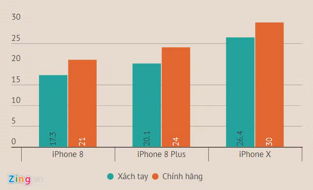 Mức chênh giữa iPhone X xách tay và chính hãng thời điểm ngày 19/12.
