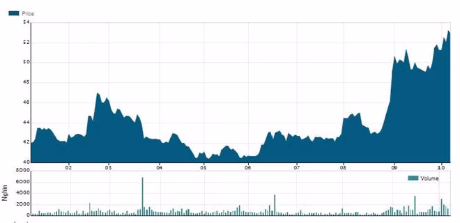 6 thang, 2 ty phu USD Viet Nam kiem them 1,1 ty USD