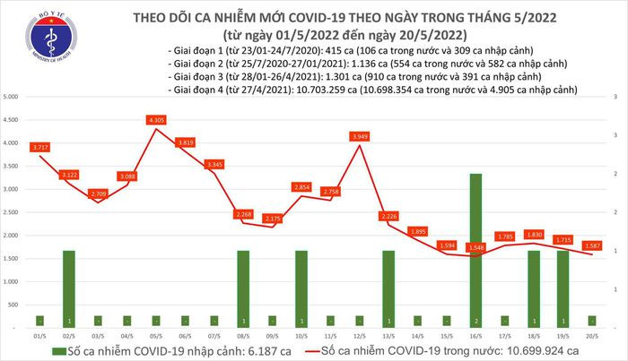 Ngay 20/5: Co 1.587 ca COVID-19 moi; 12 tinh, thanh nao khong co F0?