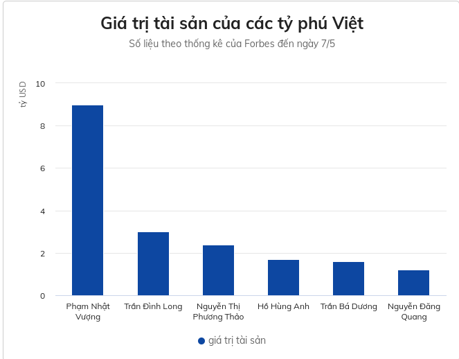 Tai san cua ong Tran Dinh Long can moc 3 ty USD
