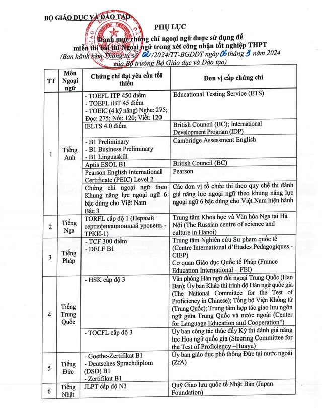 Chứng chỉ nào được miễn thi ngoại ngữ tốt nghiệp THPT năm 2024? Chung chi nao duoc mien thi ngoai ngu tot nghiep THPT nam 2024?