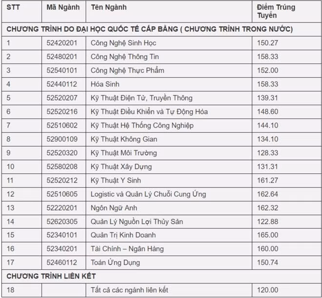 Dai hoc dau tien cong bo diem trung tuyen nam 2017