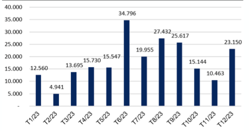 Hơn 15,1 nghìn tỷ đồng trái phiếu đáo hạn tháng 10: Áp lực hạ nhiệt Hon 15,1 nghin ty dong trai phieu dao han thang 10: Ap luc ha nhiet
