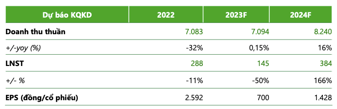 Nganh chan nuoi heo tich cuc hon, BAF va DBC co trien vong gi?