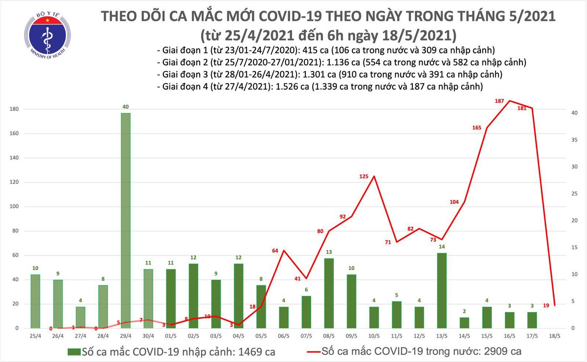 Sang 18/5: Them 19 ca mac COVID-19 trong nuoc, rieng tai Ha Noi 13 ca