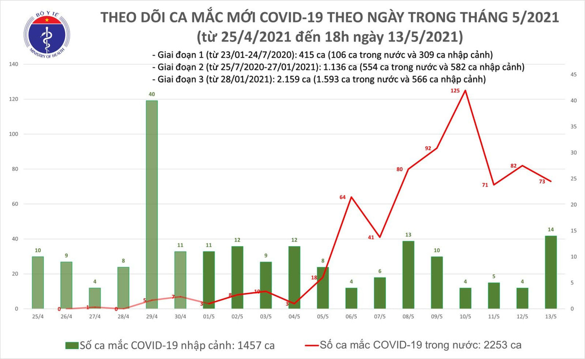 Chieu 13/5: Them 31 ca mac COVID-19, rieng trong nuoc 19 ca