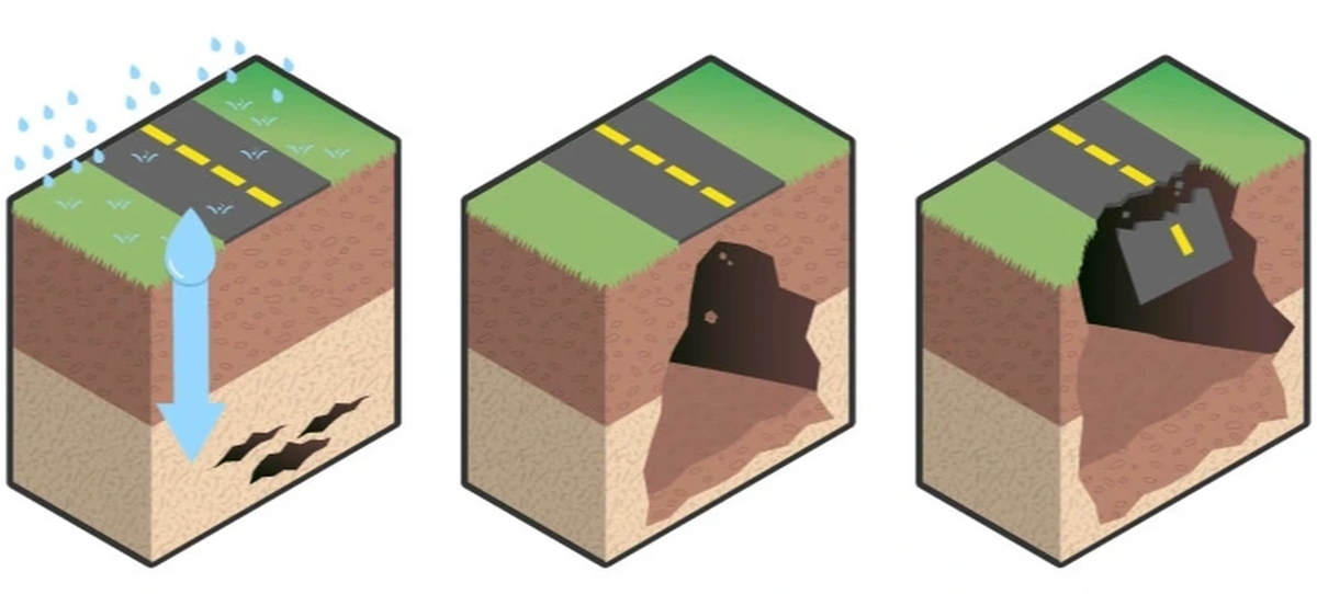 Theo nhà địa chất học Jerry Black từ tổ chức Geo Hazards, các hố sụt, hay còn gọi là "hố tử thần", xuất hiện do cả yếu tố tự nhiên và tác động của con người.