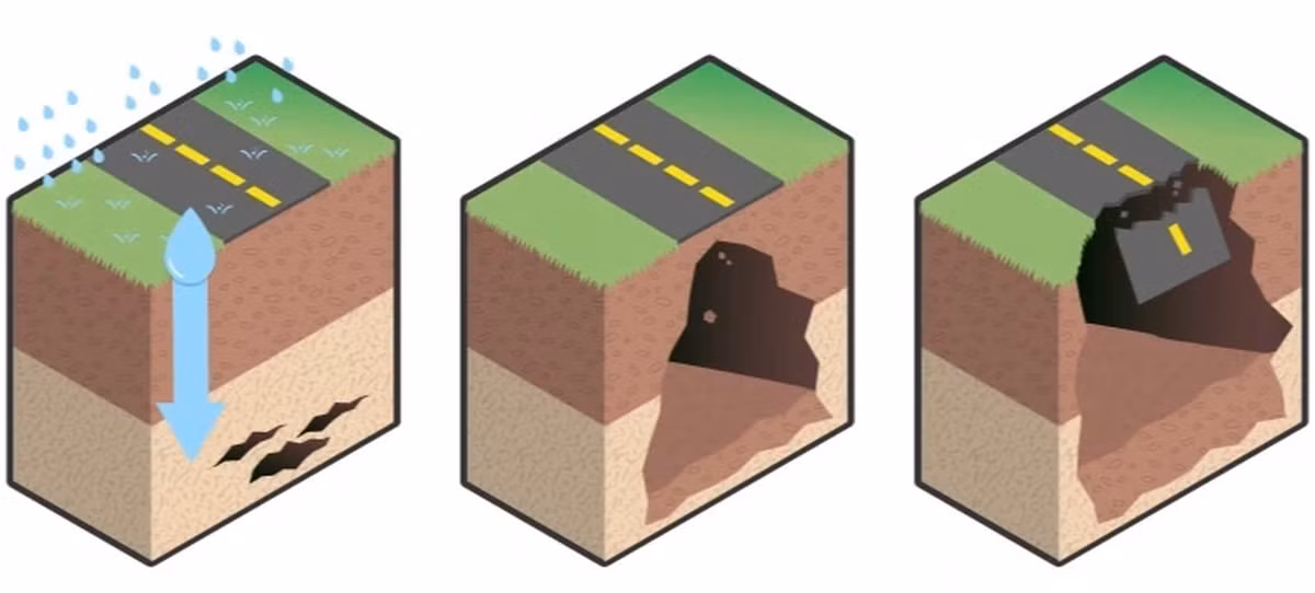 Theo nhà địa chất học Jerry Black từ tổ chức Geo Hazards, các hố sụt, hay còn gọi là "hố tử thần", xuất hiện do cả yếu tố tự nhiên và tác động của con người.