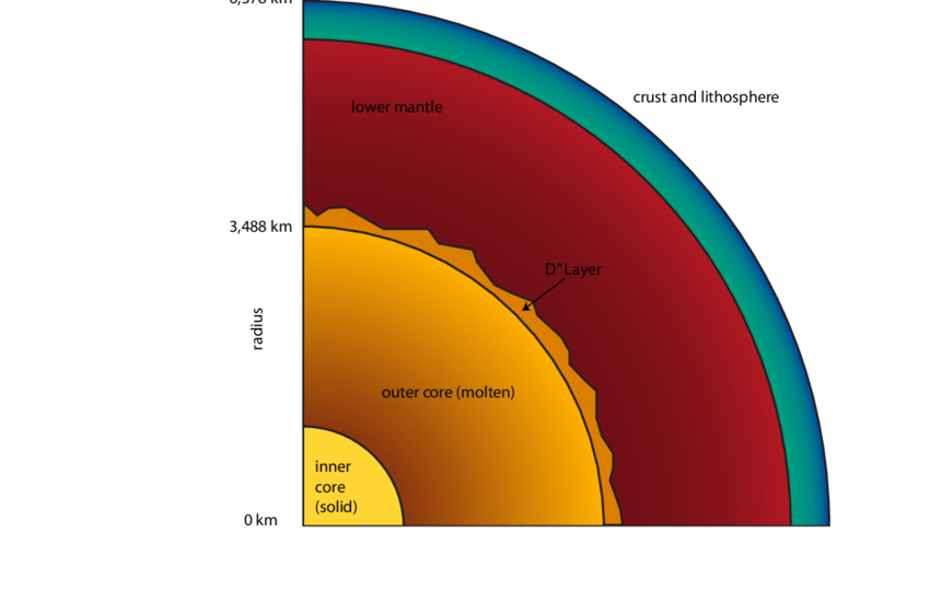 Tuy nhiên, lớp D không chứa nước như các đại dương khác. Thay vào đó, nó chứa magma ngậm nước.