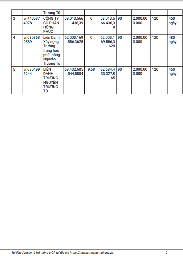 Phú Yên: Gói thầu xây dựng trường Nguyễn Trường Tộ về tay ai? - Hình 2 Phu Yen: Goi thau xay dung truong Nguyen Truong To ve tay ai?-Hinh-2