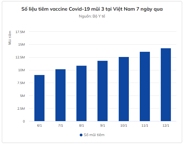 14,3 triệu liều vắc xin mũi 3 đã được tiêm tại Việt Nam 14,3 trieu lieu vac xin mui 3 da duoc tiem tai Viet Nam
