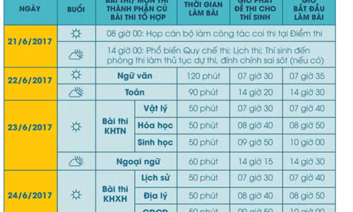 60% cau hoi trong de thi THPT quoc gia 2017 o muc co ban