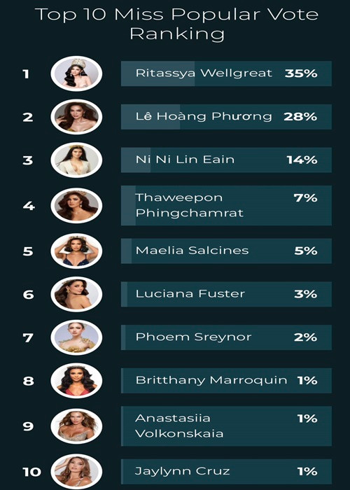 Ban tổ chức vừa công bố bảng xếp hạng tạm thời giải Miss Popular Vote. Đại diện Việt Nam đang tạm đứng vị trí thứ 2. Thí sinh giành chiến thắng giải thưởng này vào thẳng top 10 chung cuộc. Ảnh: Miss Grand International.