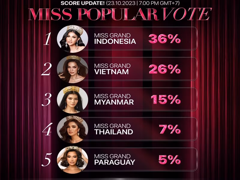 Ở giải thưởng Miss Popular Vote, đại diện Indonesia đang tạm dẫn đầu. Đại diện Việt Nam xếp thứ 2. Ảnh: Miss Grand International.