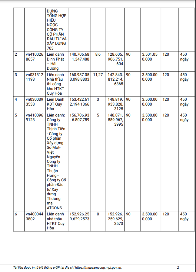 Binh Dinh: Ai se thi cong HTKT KDT Khoa hoc & Giao duc Quy Hoa 160 ty?-Hinh-2