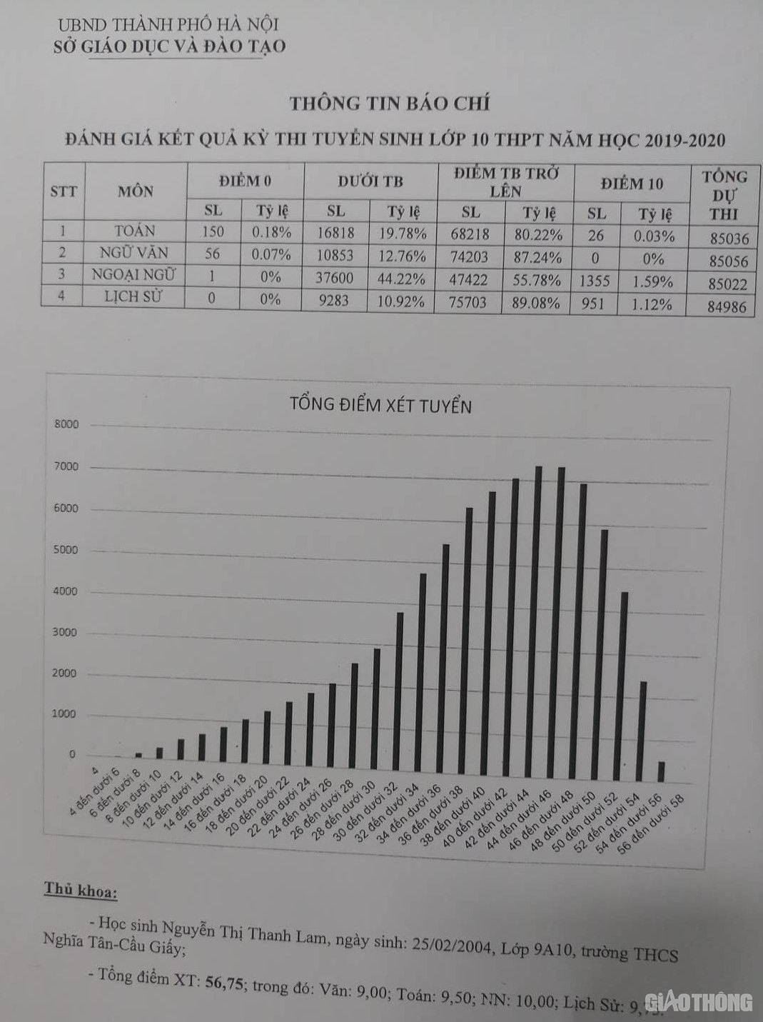 Tuyen sinh lop 10 Ha Noi: Hoc sinh truong Nghia Tan thu khoa, 56,75 diem