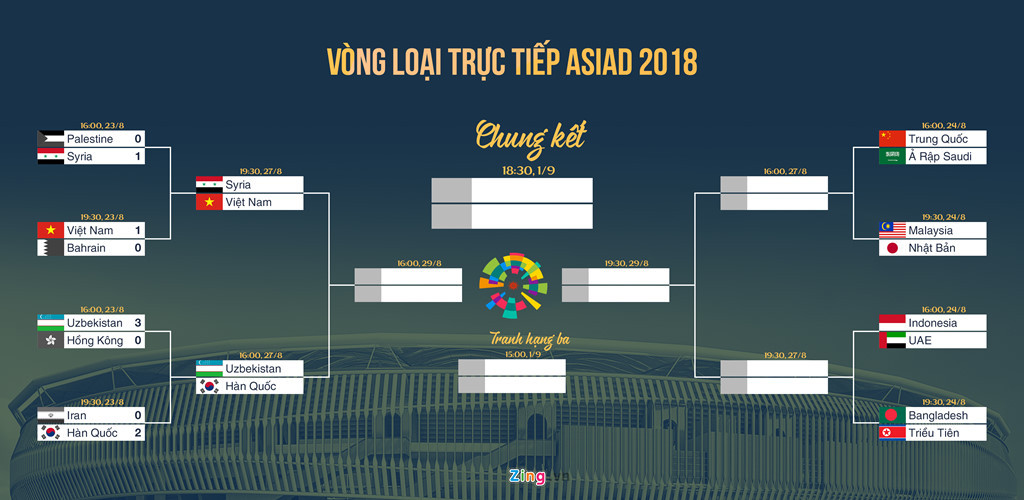 Bao chi chau A nga mu khi Olympic VN chua de thua ban nao tai ASIAD-Hinh-3