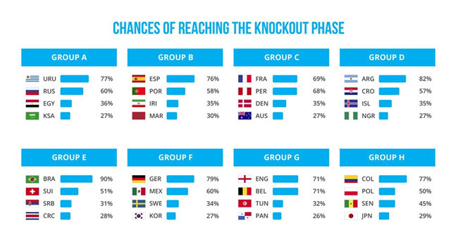 Khả năng vượt qua vòng bảng của các ĐTQG tại World Cup 2018 theo Gracenote.