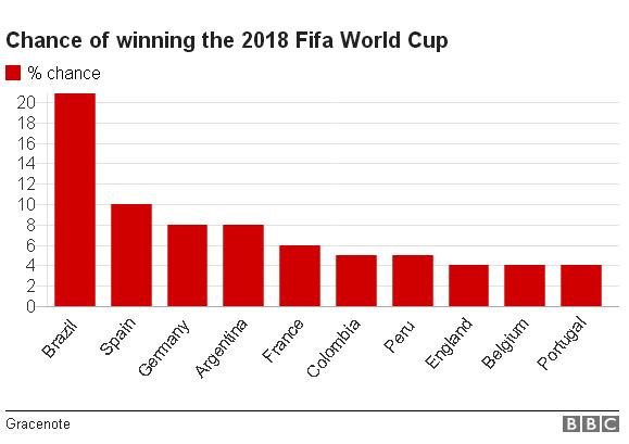 Khả năng vô địch của các ĐTQG tại World Cup theo Gracenote. Ảnh: BBC.