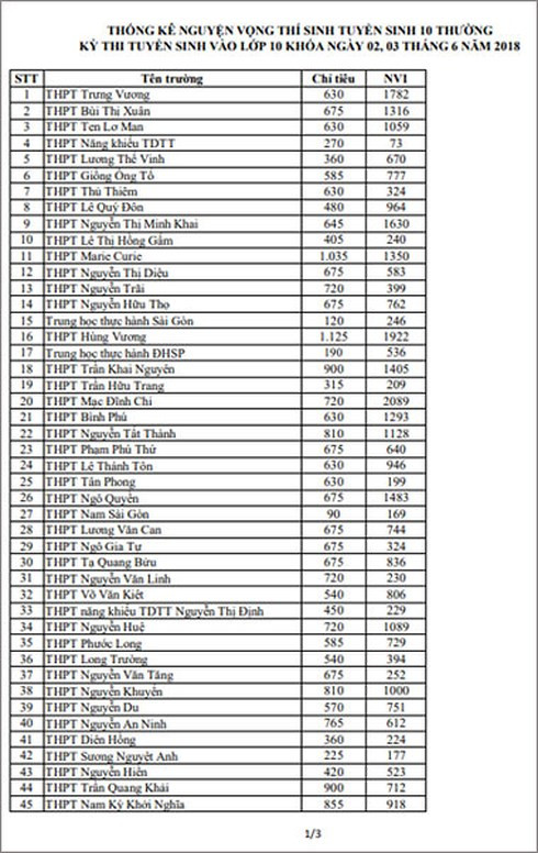 Nguyện vọng đăng ký vào lớp 10 của 109 trường học ở TP HCM