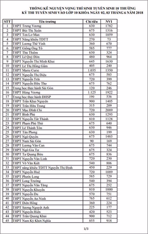 Nguyện vọng đăng ký vào lớp 10 của 109 trường học ở TP HCM