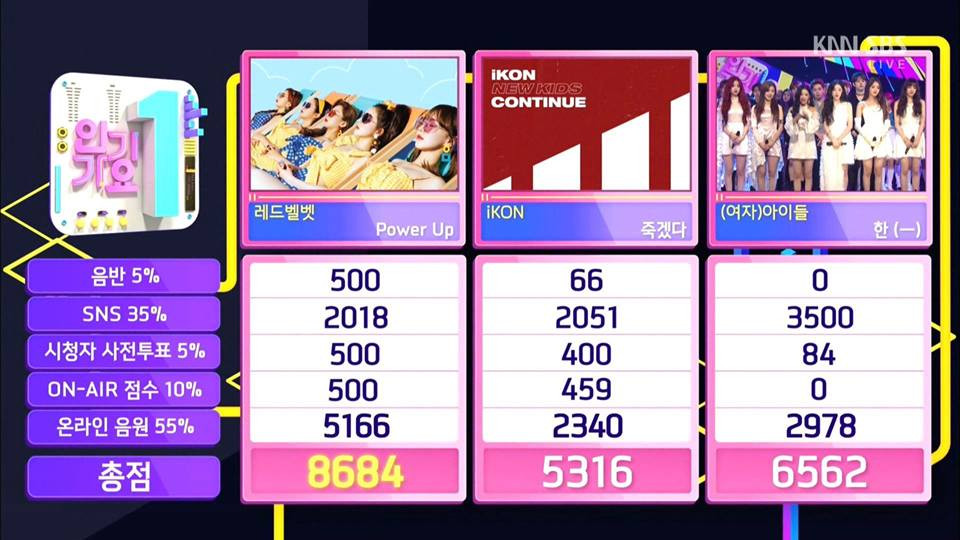 Dù không quảng bá trên sân khấu Inkigayo, Red Velvet vẫn chiến thắng trước iKON và (G)I-DLE