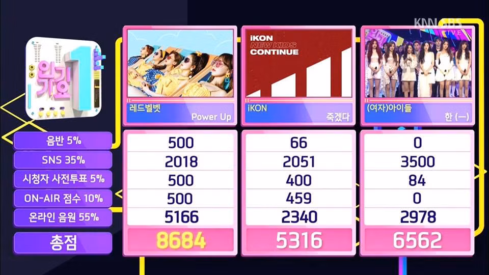 Dù không quảng bá trên sân khấu Inkigayo, Red Velvet vẫn chiến thắng trước iKON và (G)I-DLE