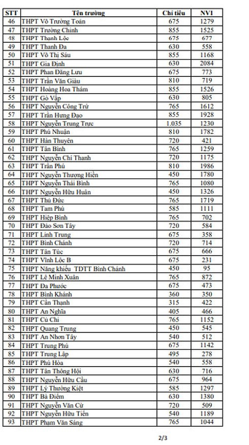 Nguyện vọng đăng ký vào lớp 10 của 109 trường học ở TP HCM
