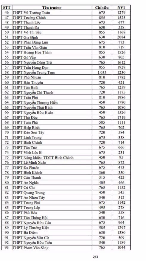 Nguyện vọng đăng ký vào lớp 10 của 109 trường học ở TP HCM