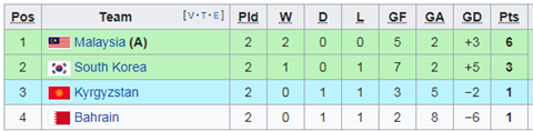 Thua soc Malaysia, Han Quoc it kha nang gap Olympic Viet Nam-Hinh-3