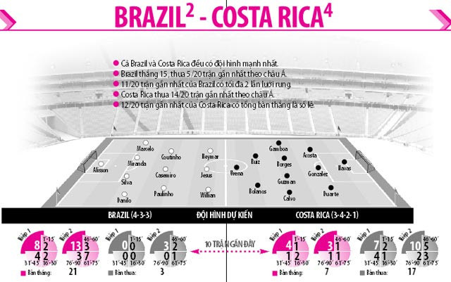 Nhan dinh bong da Brazil voi Costa Rica: Samba tim lai nhip dieu-Hinh-3